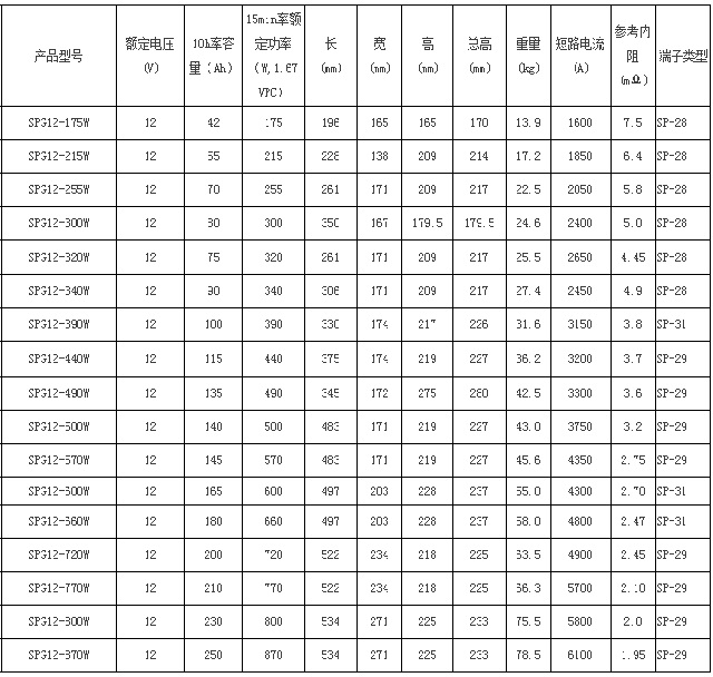 圣阳蓄电池SPGUPS系列