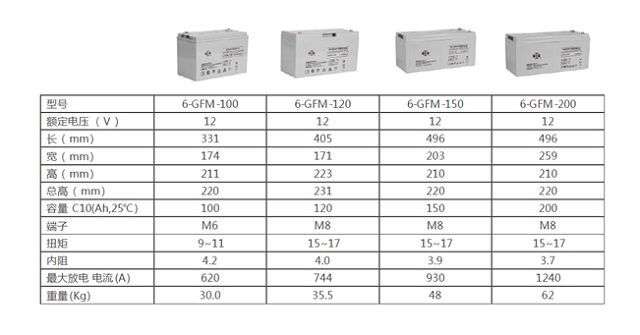 蓄电池型号规格及结构特点(昆山定宏光电有限公司中心机房)