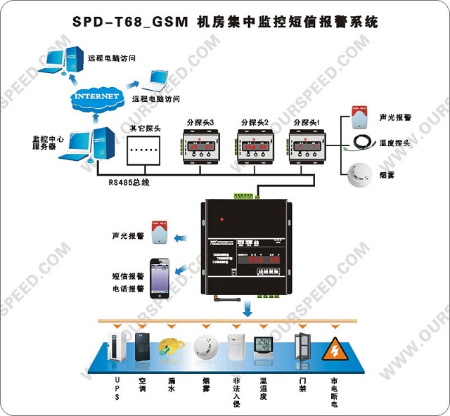 斯必得动力环境监控系统SPD-T58_GSM（短信报警+电话报警）