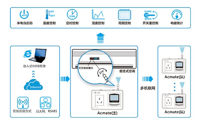 纵横机房环境监控空调小管家