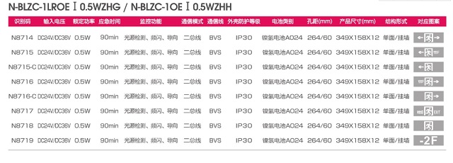 拿斯特自电集控弧边嵌墙式标志灯