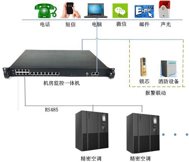 至元精密空调远程监控模块